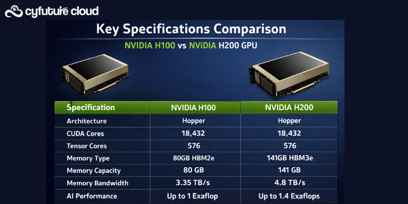 H200 GPU VS H100 GPU